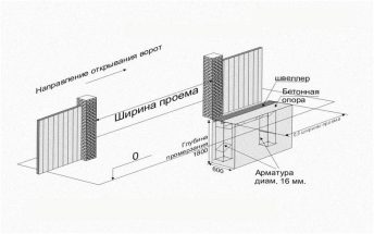 Схема фундамента для откатных ворот