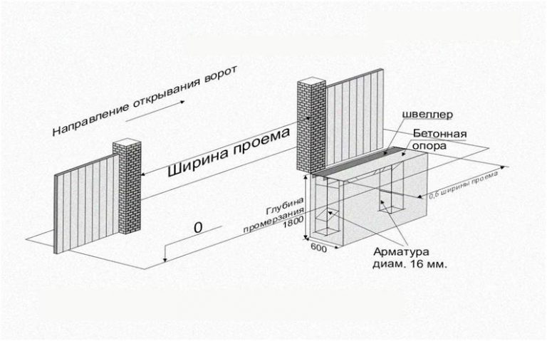 Схема фундамента для откатных ворот